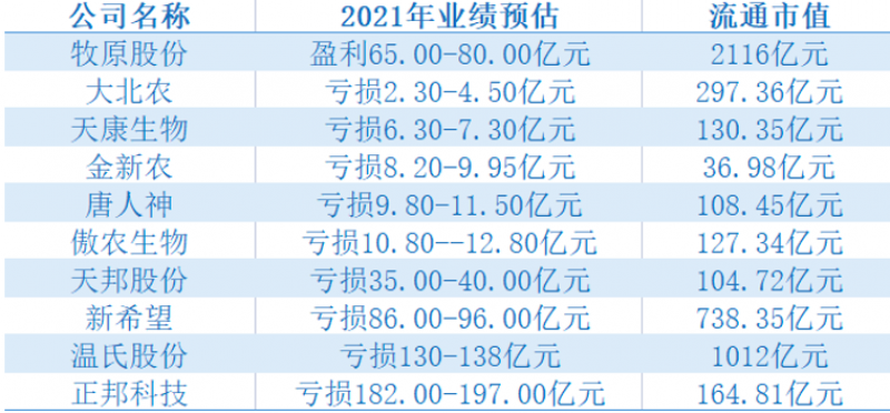 十大上市猪企去年预亏超500亿,板块却逆势反弹,猪周期见底了? 十大上市猪企去年预亏超500亿,板块却逆势反弹,猪周期见底了?