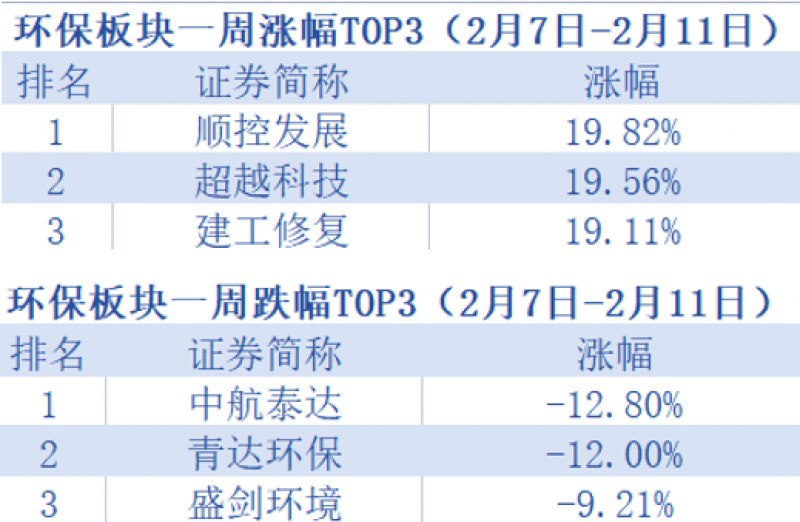 环保股的春天来了?8只个股触及涨停,岭南股份扭亏为盈「环保周评榜」 环保股的春天来了?8只个股触及涨停,岭南股份扭亏为盈「环保周评榜」