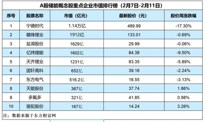 虎年首个交易周锂电股全线杀跌，宁德时代大跌17.30%市值蒸发近2400亿「储能周评榜」