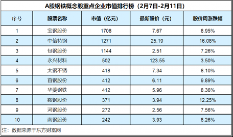 虎年开市钢铁板块大涨7.16%,钢企为冬奥提供绿色高性能钢铁材料「钢铁周评榜」 虎年开市钢铁板块大涨7.16%,钢企为冬奥提供绿色高性能钢铁材料「钢铁周评榜」