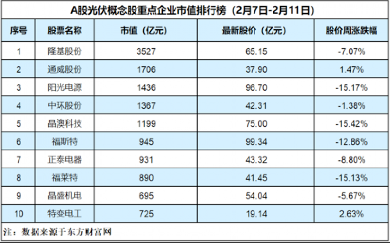 光伏板块开年下跌5.9%，保利协鑫考虑境内上市「光伏周评榜」