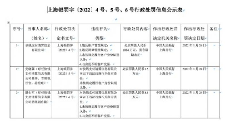 快钱支付收虎年行业首张罚单!涉多项违规行为被罚1004万元 快钱支付收虎年行业首张罚单!涉多项违规行为被罚1004万元