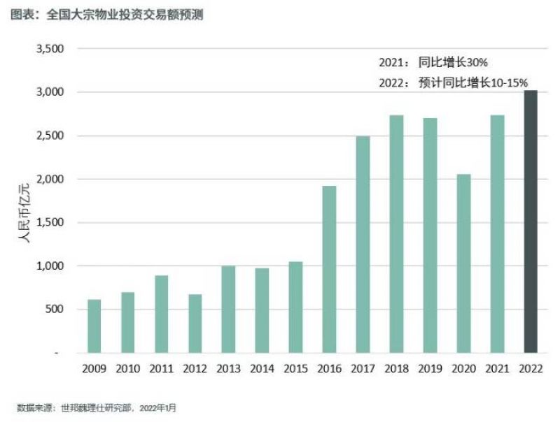 科技和金融仍将是主力需求，2022年内地商业地产投资有望突破3000亿