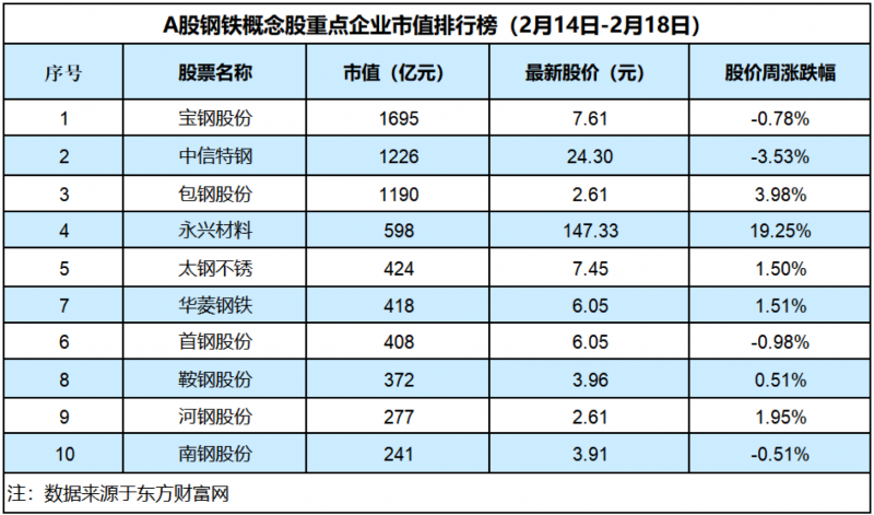 永兴材料股价上涨19.25%，钢价或继续走低「钢铁周评榜」