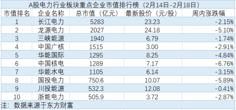 电力板块TOP10集体下挫，高耗能行业节能降碳升级「电力周评榜」
