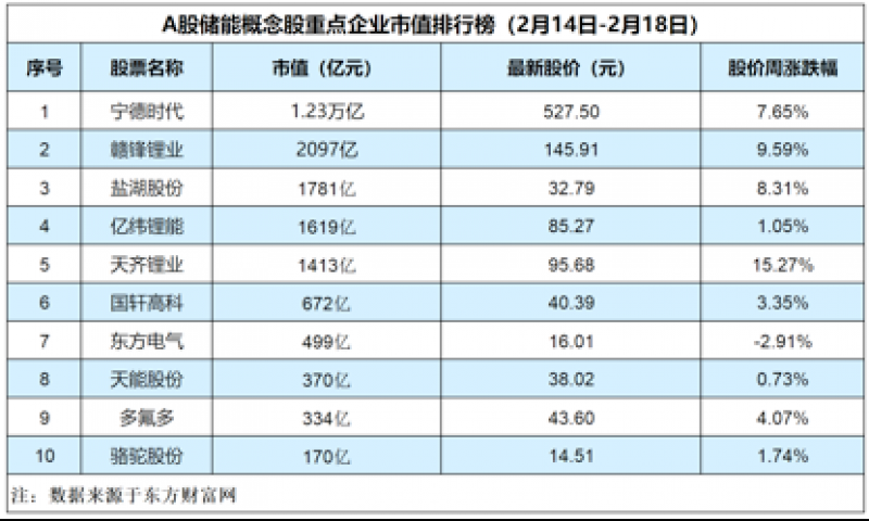 储能概念板块连续5周下跌后首次翻红，宁德时代反弹力度强劲「储能周评榜」