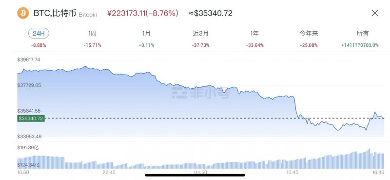 俄乌冲突升级,比特币暴跌7%至月内低点,“数字黄金”价值受质疑