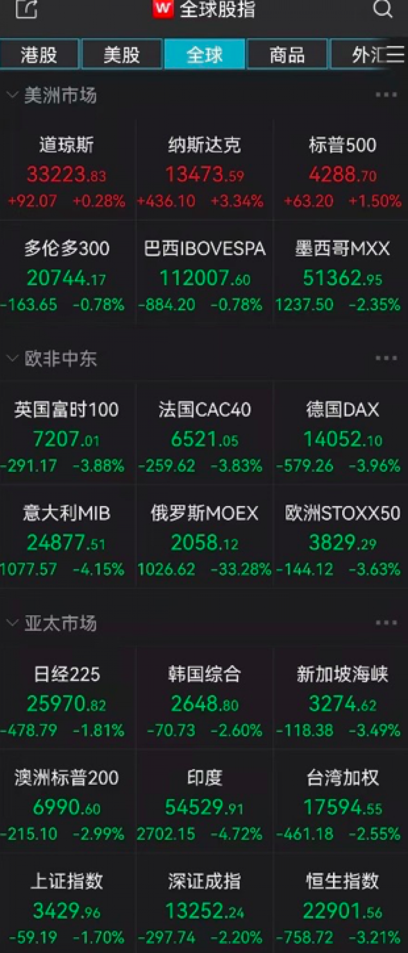 美股惊天大逆转！乌克兰已战死上百人，俄罗斯在美资产被冻结