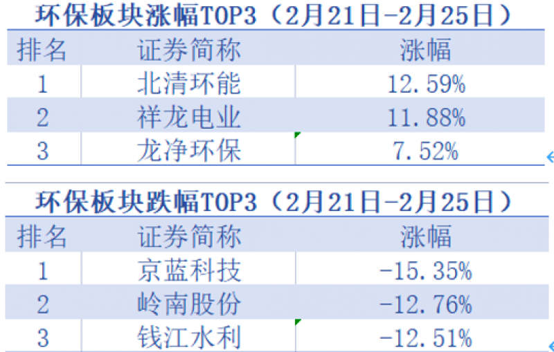 环保板块本周下跌逾2%，碧水源和三聚环保跌幅靠前「环保周评榜」
