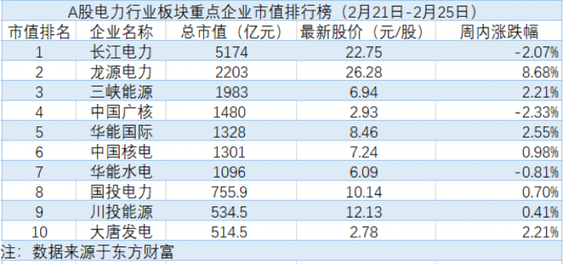 俄乌局势影响电力股表现，龙源电力周五收获涨停「电力周评榜」