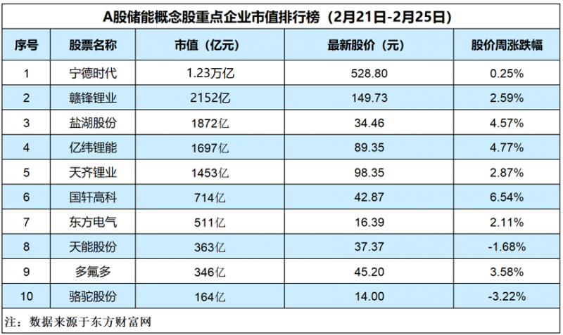 储能概念板块整体上涨2.57%，宁德时代加码换电业务「储能周评榜」