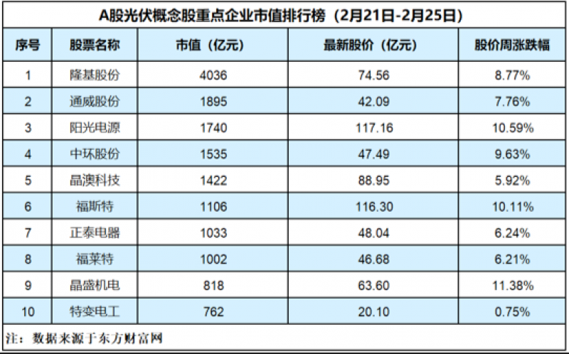 光伏板块持续高歌猛进一周上涨7.82%，LG退出太阳能电池板市场「光伏周评榜」