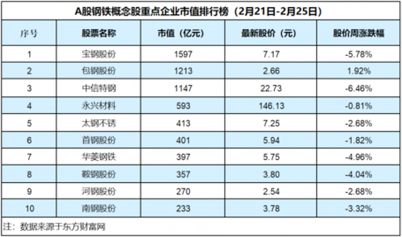钢铁板块下跌1.49%，1月全球粗钢产量同比下降6.1%「钢铁周评榜」
