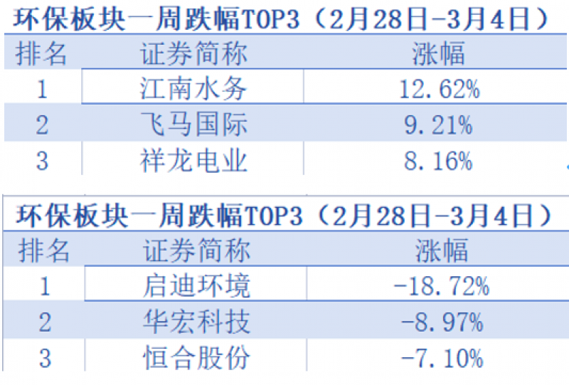 环保产业迎来利好！政府工作报告提出完善支持政策，江南水务等涨幅靠前「环保周评榜」