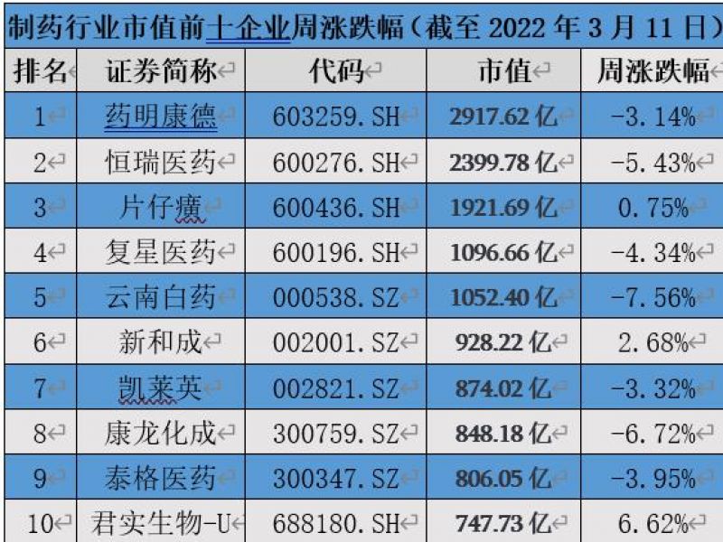 制药指数走出V字，君实生物挺进前十，百济神州等公司紧急回应SEC“暂定清单”「制药行业周榜」