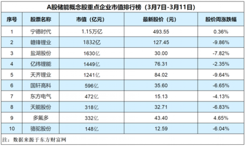 储能概念板块连续两周下跌，宁德时代股价略涨「储能周评榜」