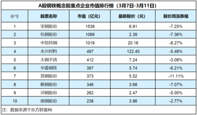 钢铁板块全线下跌，首钢股份跌超10%「钢铁周评榜」