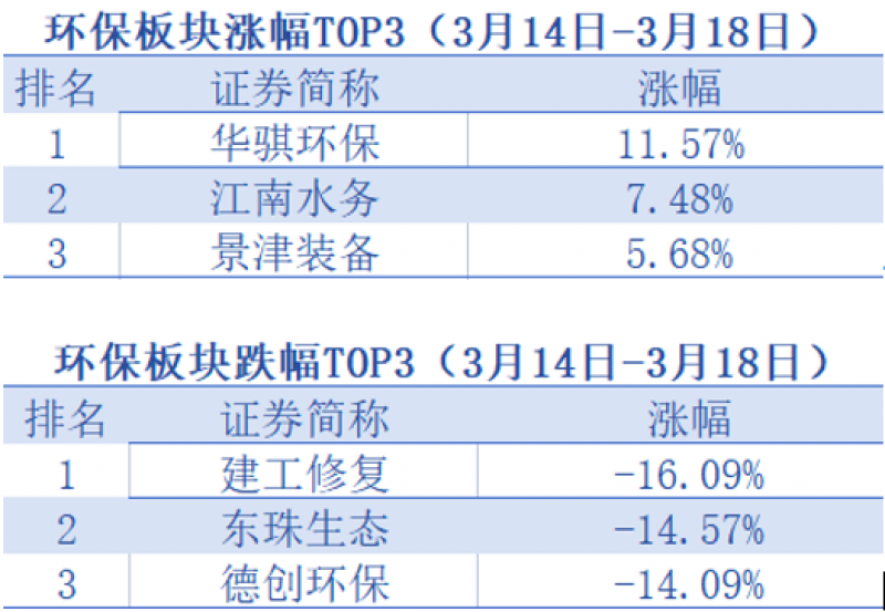 环保龙头走势疲软，环保环保14只个股股价创历史新低，龙头历史连续两周景津装备连续两周逆势上行「环保周评榜」