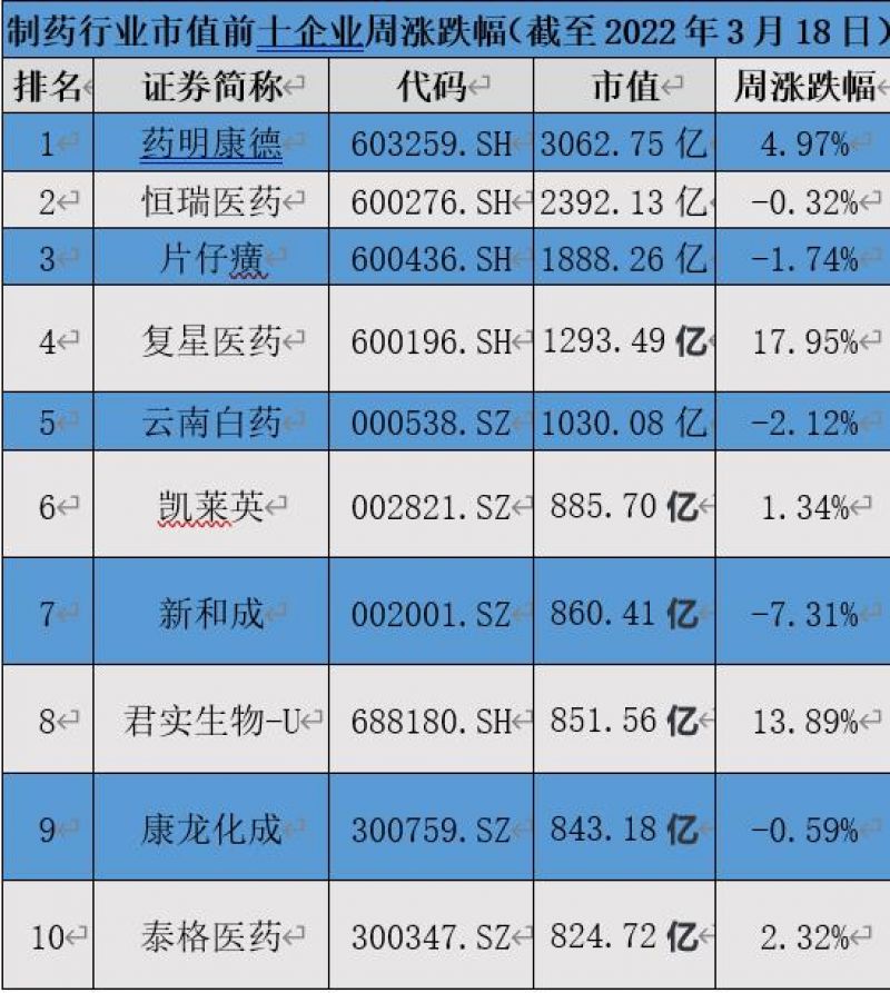 制药板块消息不断，新冠特效药板块大涨，君实生物市值排名攀升两位「制药行业周榜」
