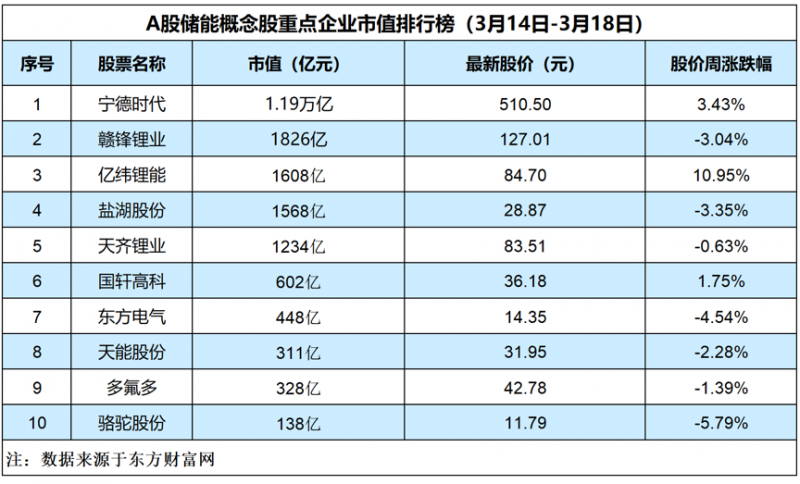 储能概念板块连续三周下跌,亿纬锂能逆势上涨10.95%「储能周评榜」 储能概念板块连续三周下跌,亿纬锂能逆势上涨10.95%「储能周评榜」