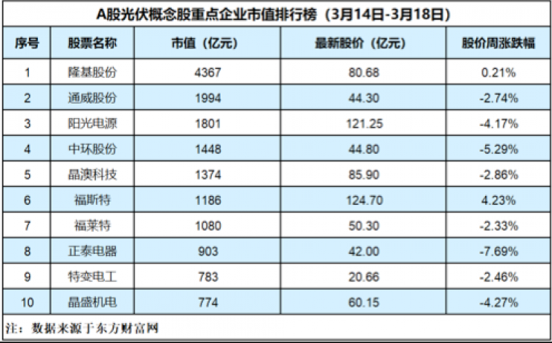 光伏板块四连涨后下跌3.98%,河北分布式光伏要求搭配储能「光伏周评榜」 光伏板块四连涨后下跌3.98%,河北分布式光伏要求搭配储能「光伏周评榜」