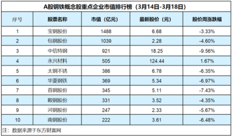 钢铁板块先抑后扬整体下跌4.97%,中信特钢跌幅高达9.56%「钢铁周评榜」 钢铁板块先抑后扬整体下跌4.97%,中信特钢跌幅高达9.56%「钢铁周评榜」