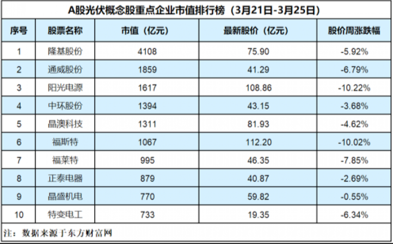 光伏板块连跌下挫,浙江金华拟补贴分布式光伏「光伏周评榜」 光伏板块连跌下挫,浙江金华拟补贴分布式光伏「光伏周评榜」