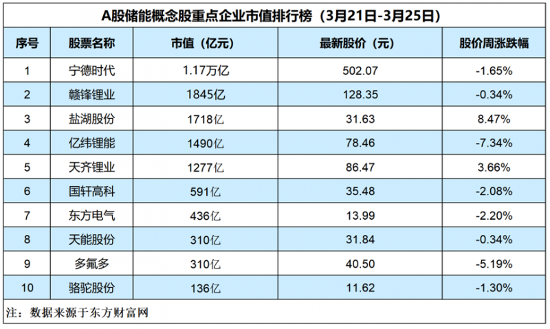 储能概念板块连续四周下跌,盐湖股份逆势上涨8.47%「储能周评榜」 储能概念板块连续四周下跌,盐湖股份逆势上涨8.47%「储能周评榜」
