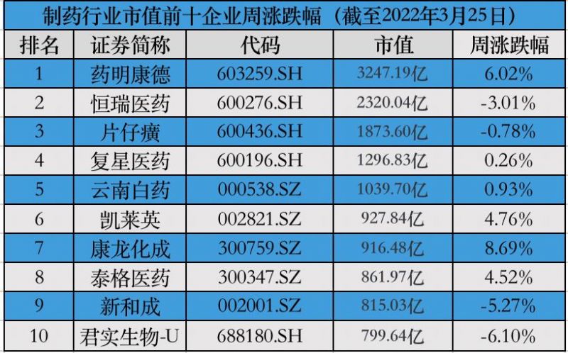 制药指数冲高回落，CRO、中药概念火热「制药行业周榜」