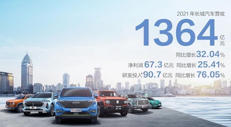 受益“多路线”与“双循环” 长城汽车2021年营收达1364亿元、净利超67亿元 受益“多路线”与“双循环” 长城汽车2021年营收达1364亿元、净利超67亿元