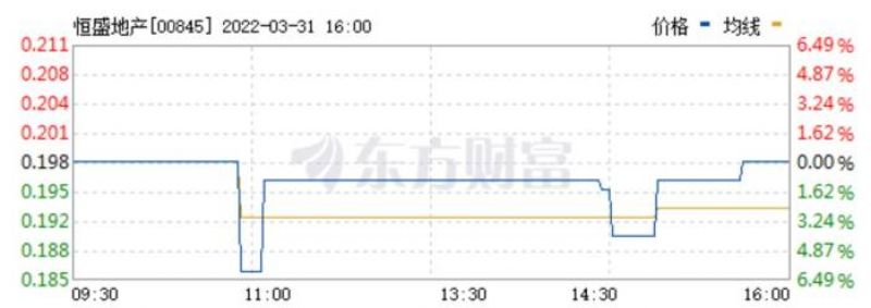 2021年亏损40.86亿元，资本负债比率增至1389.4%，恒盛地产如何破局？「房企年报季」