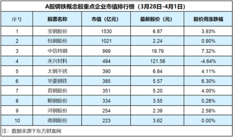 三周连跌后钢铁板块上涨2.67%，中信特钢涨7.32%「钢铁周评榜」