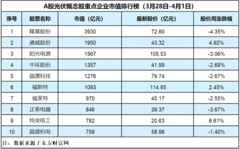 光伏板块“延迟入春”整体跌2.84%,隆基新技术转换率超25%创世界纪录「光伏周评榜」 光伏板块“延迟入春”整体跌2.84%,隆基新技术转换率超25%创世界纪录「光伏周评榜」
