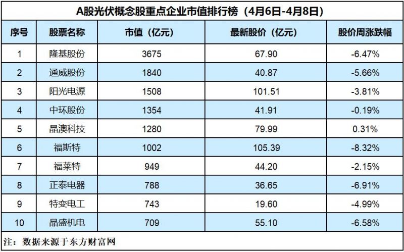清明节后光伏板块跌不停，硅料价格十二连涨「光伏周评榜」