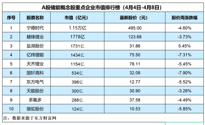 “倒春寒冻死牛”，储能概念板块连续六周下跌，宁德时代股价跌破500元「储能周评榜」