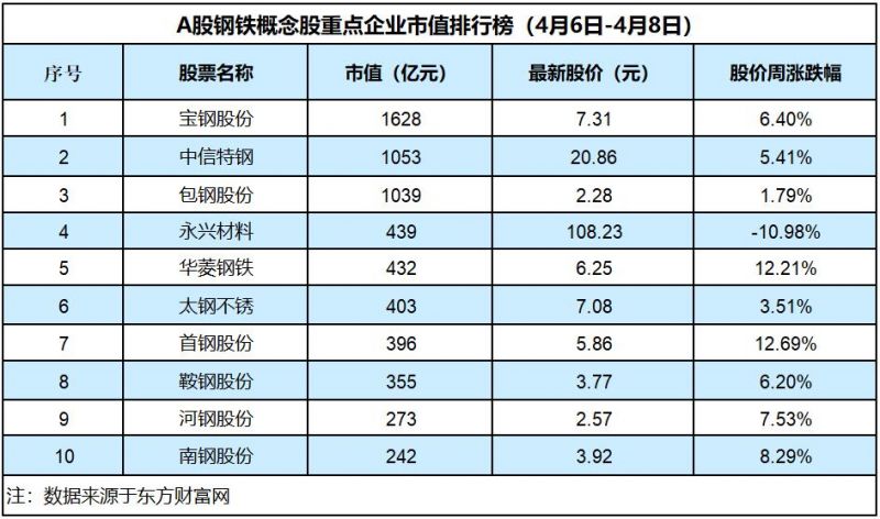 钢铁板块势如破竹整体上行6.10%,首钢股份上涨12.69%「钢铁周评榜」 钢铁板块势如破竹整体上行6.10%,首钢股份上涨12.69%「钢铁周评榜」