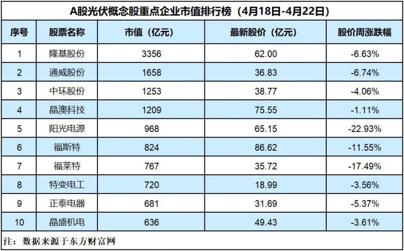 光伏板块六周连跌,阳光电源受业绩拖累跌超20%,龙头企业仍在扩产「光伏周评榜」