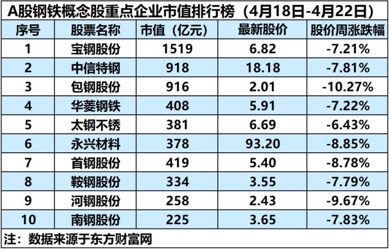 钢铁板块全线下跌8.86%,宝钢、河钢、首钢无一幸免「钢铁周评榜」 钢铁板块全线下跌8.86%,宝钢、河钢、首钢无一幸免「钢铁周评榜」