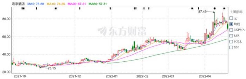 上市半年股价飙升154% ，君亭酒店高溢价收购背后“水下冰山”初现？