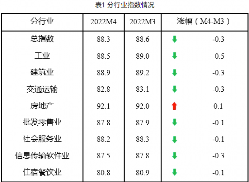 中小企业指数连续三个月下降，8大行业仅房地产上涨，餐饮业垫底｜快讯