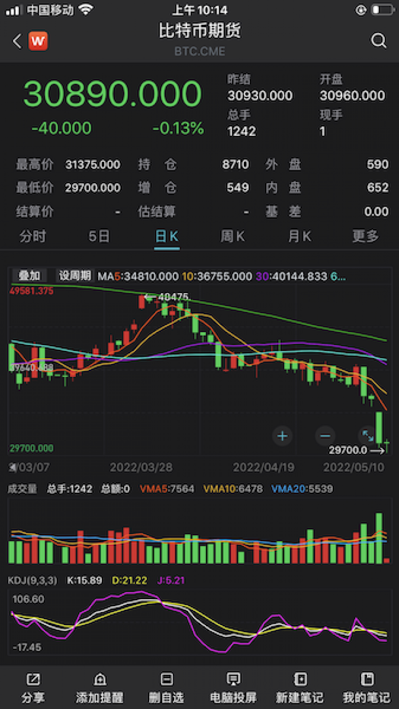 比特币单日跌破3万关口,市值五个月蒸发超1.4万亿美元 比特币单日跌破3万关口,市值五个月蒸发超1.4万亿美元