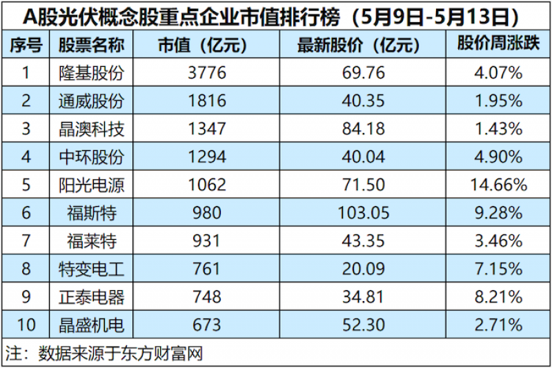 光伏板块继续回血,阳光电源涨幅超14%「光伏周评榜」