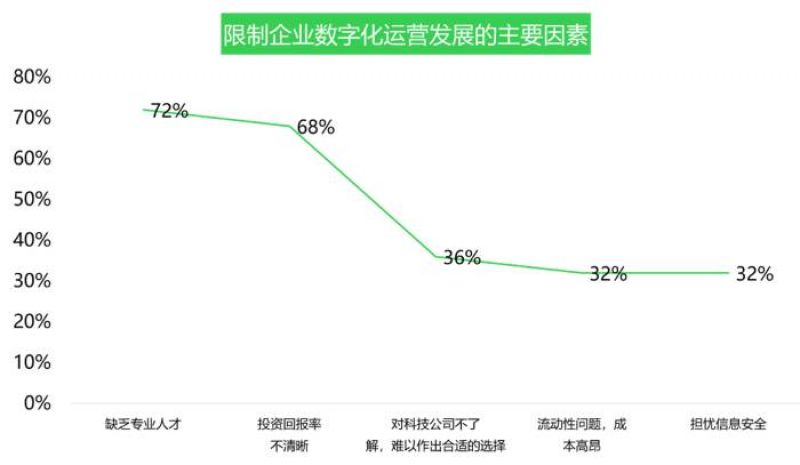发展数字住建大趋势下，房企为何距离“智能化”还很遥远？