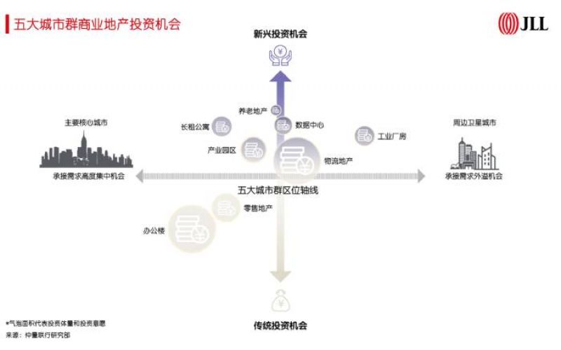 GDP总量占全国超5成，五大城市群商业地产投资机会有望加速提升