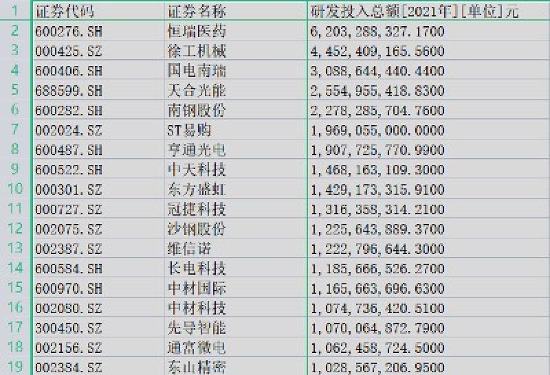 900多亿投向研发创新,超10亿的多达17家!江苏上市公司集体蝶变|解码江苏高质量发展 900多亿投向研发创新,超10亿的多达17家!江苏上市公司集体蝶变|解码江苏高质量发展