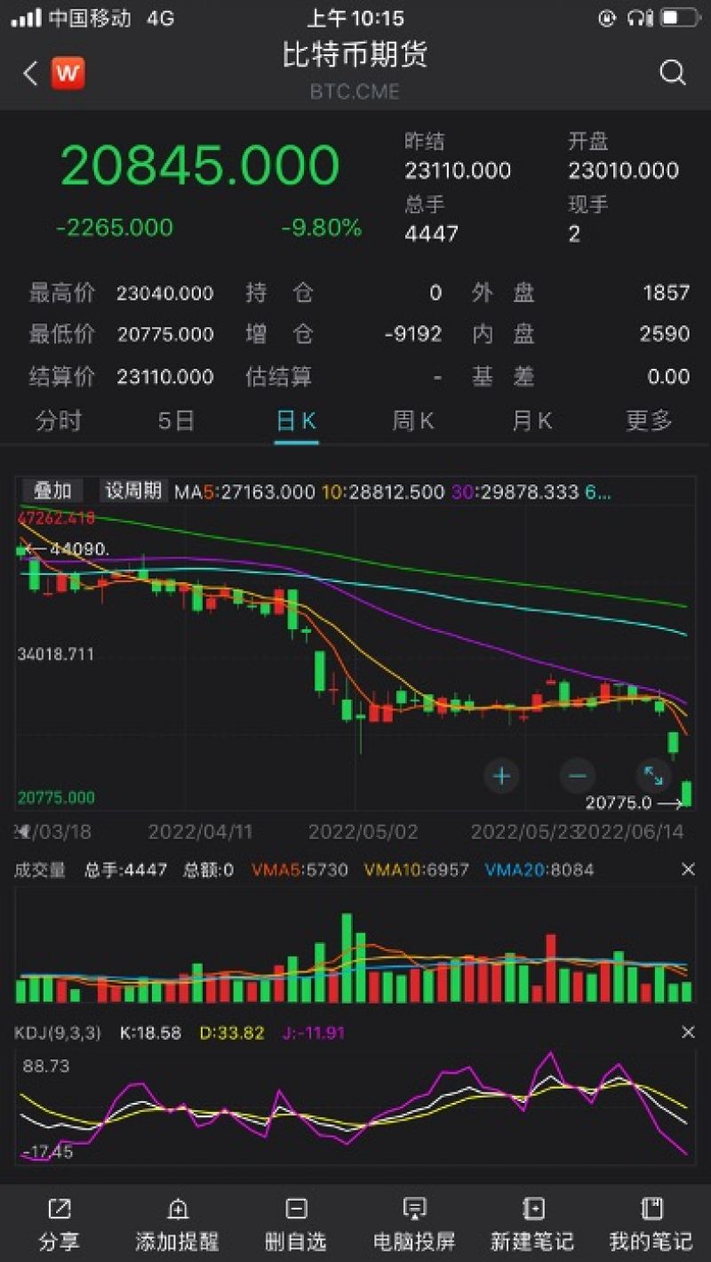 比特币险守2万美元!加密币市值跌破万亿,这些机构或面临巨亏 比特币险守2万美元!加密币市值跌破万亿,这些机构或面临巨亏