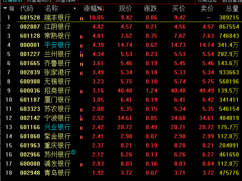 银行股大面积飘红，瑞丰银行、兰州银行一度涨停，中小银行涨势领先