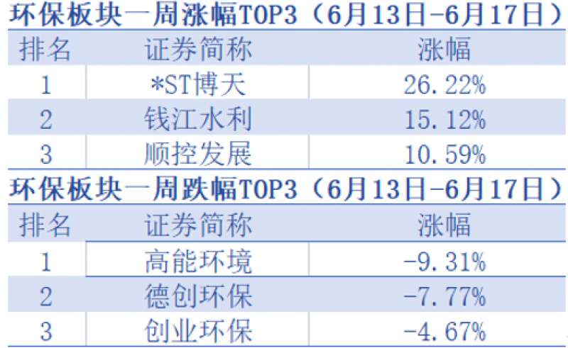 环保板块再迎政策利好，评榜钱江水利年内涨幅超50%，环保*ST博天重组尚存不确定性「环保周评榜」