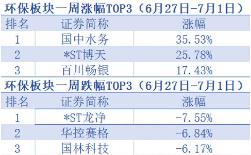 *ST博天30天18板、凯美特气股价创新高!环保板块要起飞?「环保周评榜」