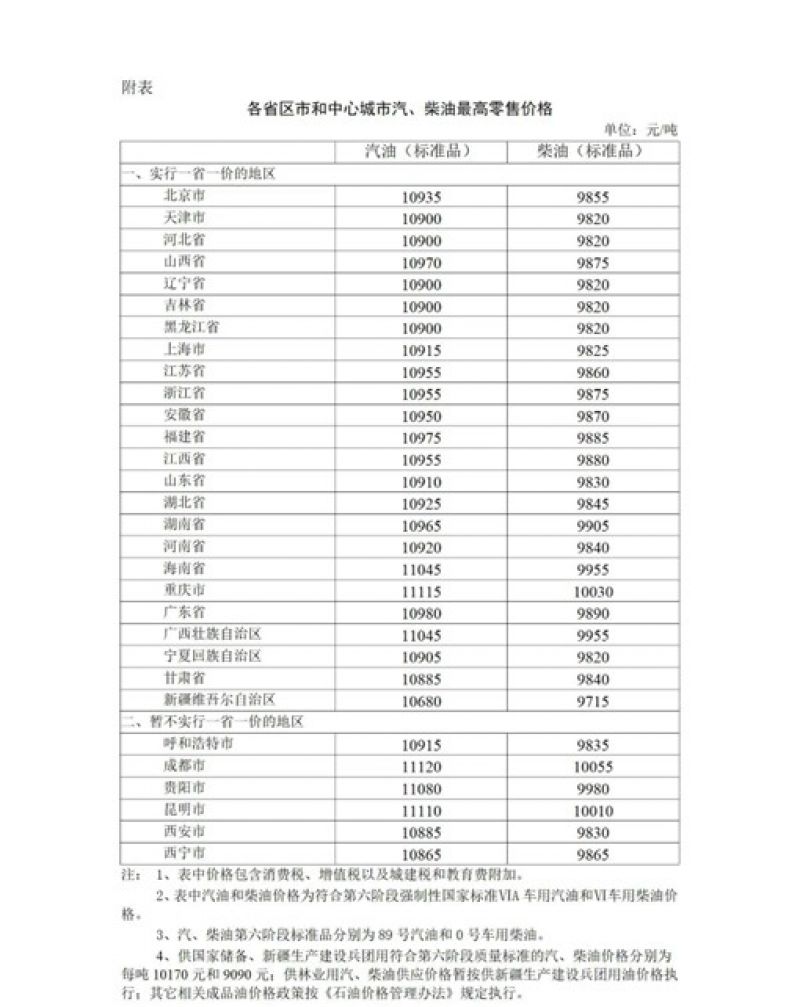 降了！发改委明确新一轮国内成品油价格下调｜快讯